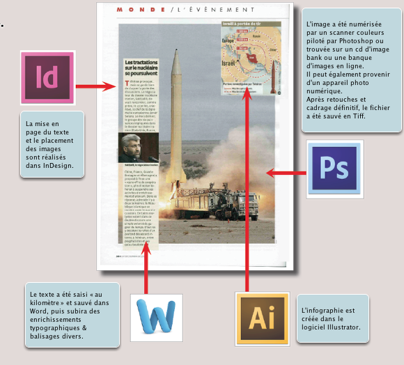 Voici une mise en pages classique, comprenant images, graphique (carte en haut à droite) & texte